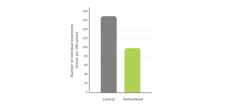 Figure 2: Number of individual animal treatments