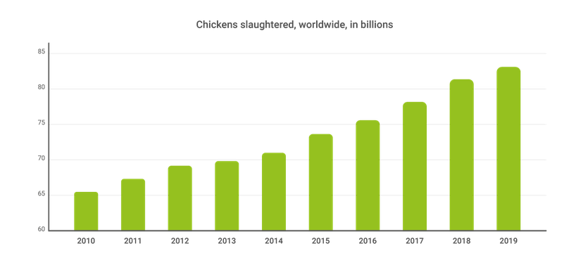Figure 3 poultry production increased by 30 percent
