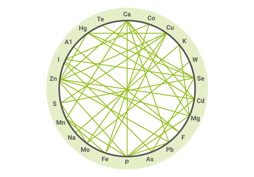 Figure 3: Antagonistic effects. The interconnected elements were found