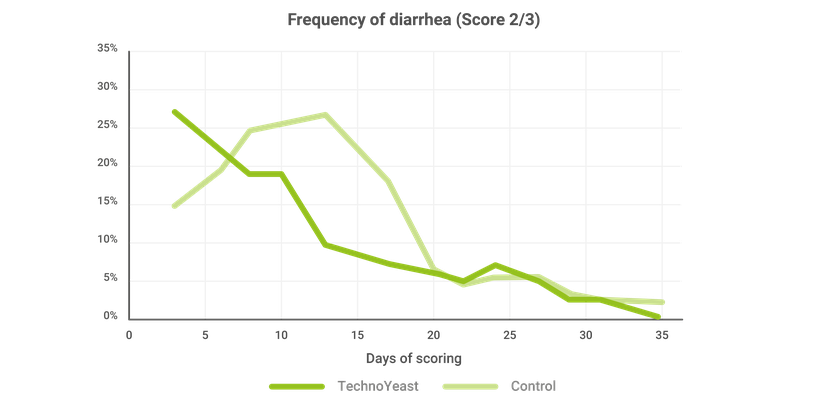 Figure 1: Diarrhea frequency in calves