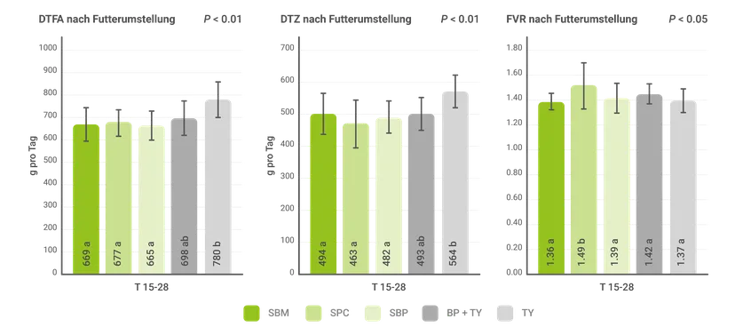 Abb 1 Durchschnittliche tägliche Futteraufnahme Durchschnittliche tägliche Zunahme