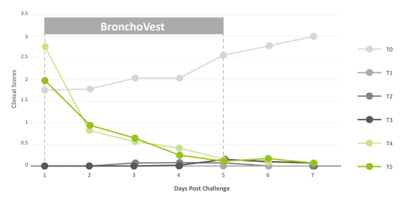 Figure 4: Daily average clinical scores post E coli challenge