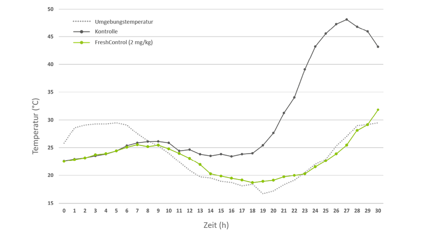 Abbildung 3: Die Temperatur der mit 2 g per kg FreshControl