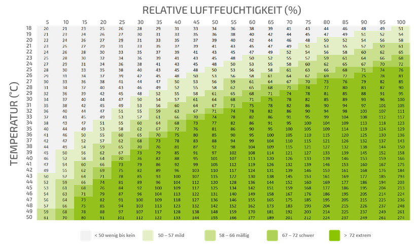 Abbildung 2: Temperatur-Feuchte-Index. Ein Maß für den Grad des Unbehagens