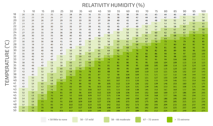 Figure 2. Temperature–Humidity Index