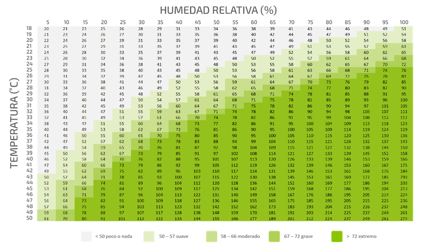 Figura 2: Índice de temperatura-humedad Medida que indica el nivel de incomodidad