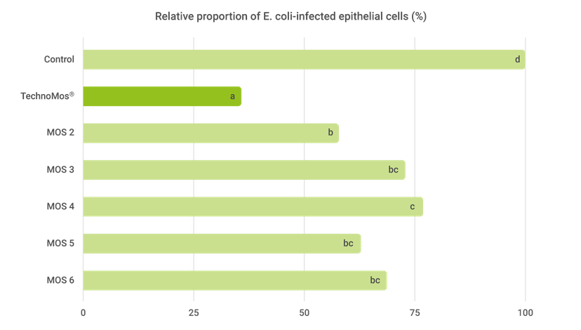 Figure 1: Effect of 1% TechnoMos® on the intracellular superoxide production of leucocytes in vitro