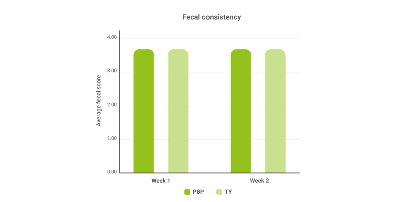 Figure 2 TechnoYeast reduced feed cost