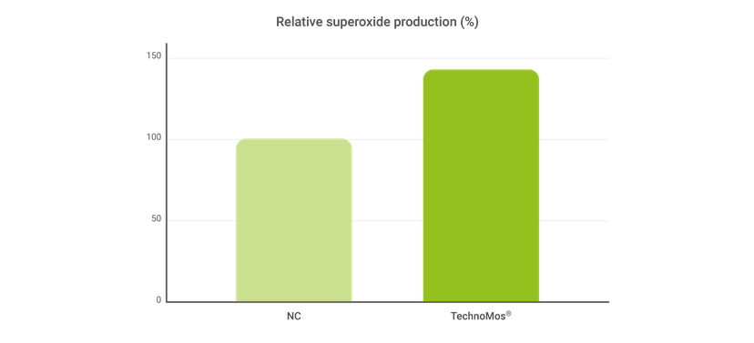 Figure 2 Effect of different MOS products on the proportion of E. coli infected epithelial cells