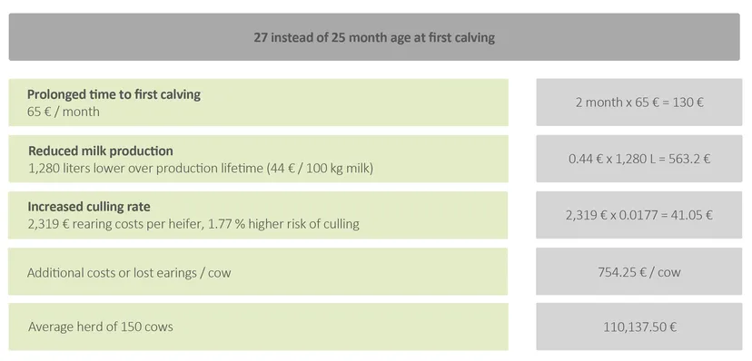 Table 1: Costs/losses incurred when increasing the age at first calving from 25 to 27 months