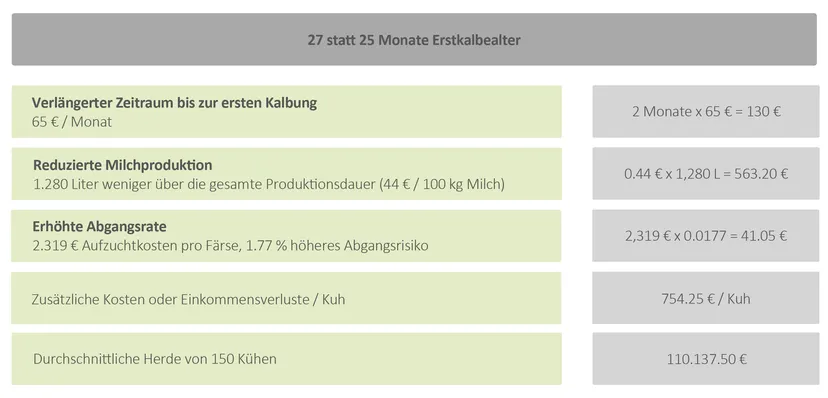 Tabelle 1: Anfallende Kosten/Verluste bei der Erhöhung des Erstkalbealters von 25 auf 27 Monate.