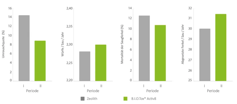 Abbildung 1: Die Ergänzung mit B.I.O.Tox® Activ8 verbesserte die Fruchtbarkeit der Sauen und senkte die Sterblichkeit der Saugferkel