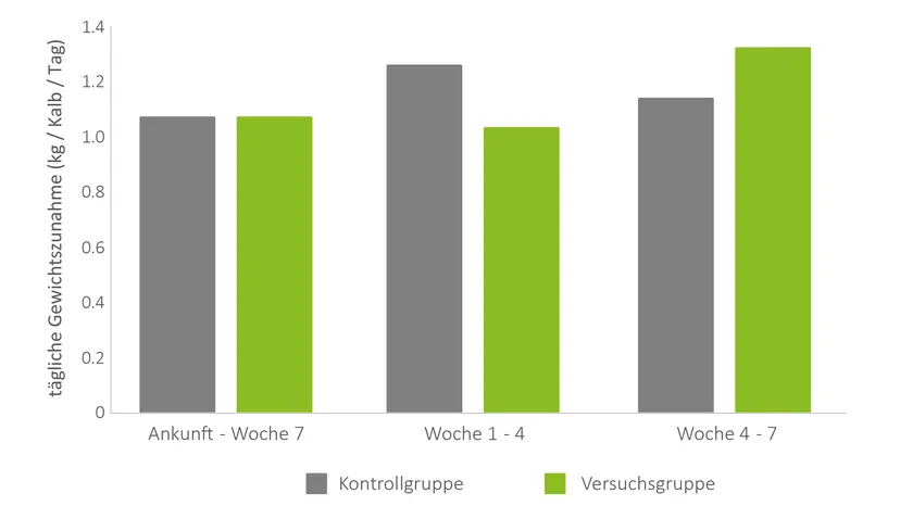 Abbildung 3: Die Fütterung von RumiPro® Wean unterstützte die Aufrechterhaltung der Gewichtszunahmen nach dem Absetzen