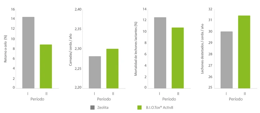 Figura 1: La suplementación con B.I.O.Tox® Activ8 mejoró la fertilidad de las cerdas y disminuyó la mortalidad de los lechones lactantes