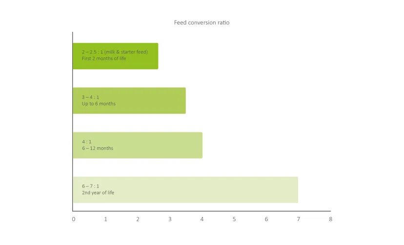 Figure 1: Calves are most efficient at converting feed in the first 2 months of life.