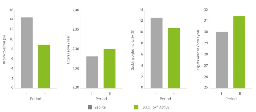 Figure 1: B.I.O.Tox® Activ8 supplementation improved sow fertility and decreased suckling piglet mortality