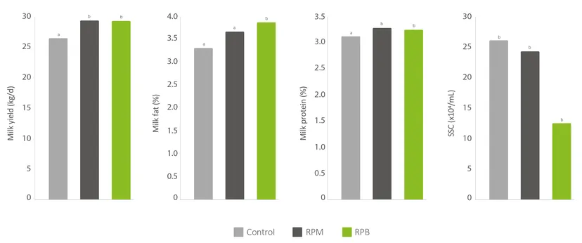 Figure 3: Different letters indicate means that differ significantly (p<005); n=12 Wang et al, 2020)