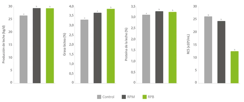 Figura 3: letras diferentes indican medias que difieren significativamente (p<0,05); n=12 Wang et al, 2020)