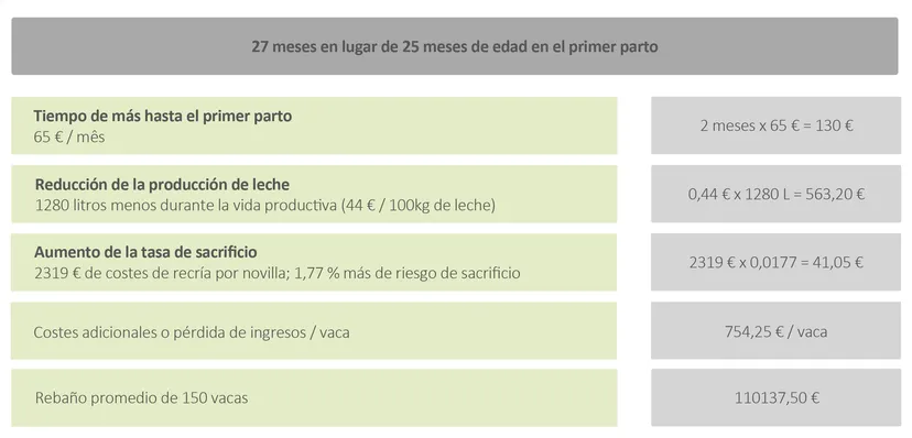 Tabla 1: efecto de la edad al primer parto, 27 frente a 25 meses, en los costes y los ingresos por vaca.