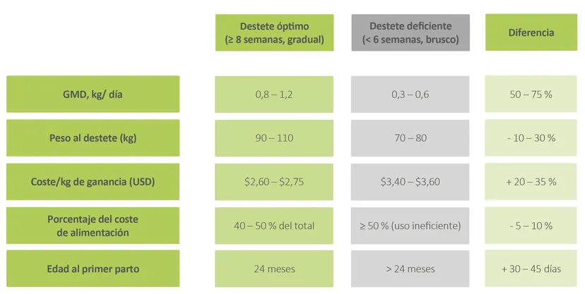 Tabla 2: efectos de un destete deficiente en el GMD