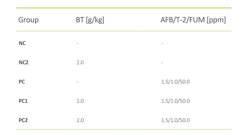 able 1: Experimental feeding groups with the concentrations of toxin binder