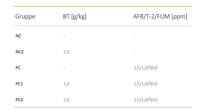 abelle 1: Fütterungsgruppen mit den eingesetzten Konzentrationen von Toxinbinder