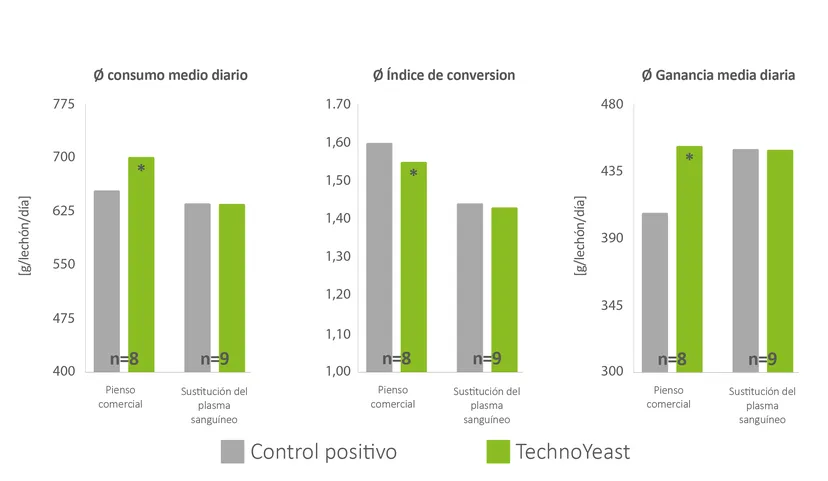Figuras 1-3: Efectos de TechnoYeast a la dosis recomendada en el prestárter