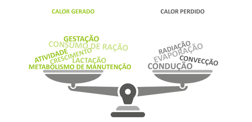 Figura 2: Para manter o equilíbrio de energia térmica