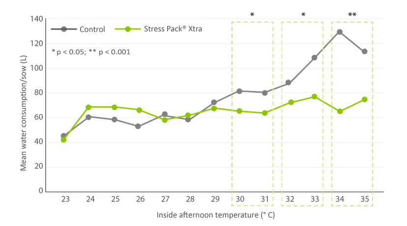 Figure 4: Mean water consumption per sow versus indoor temperature