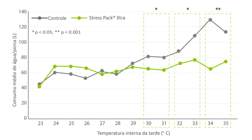 Figura 4: Consumo médio de água por porca versus temperatura interna do galpão