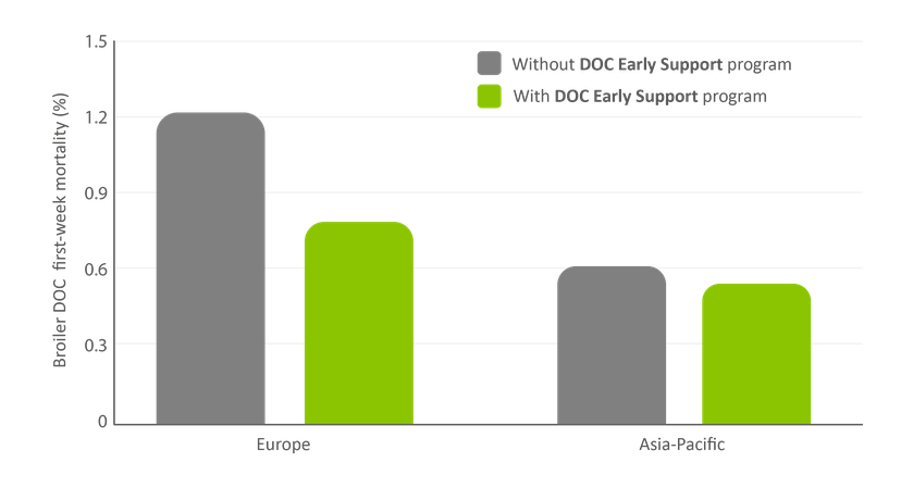 Figure 5: First-week mortality in DOC decreases when the DOC Early Support program is implemented.