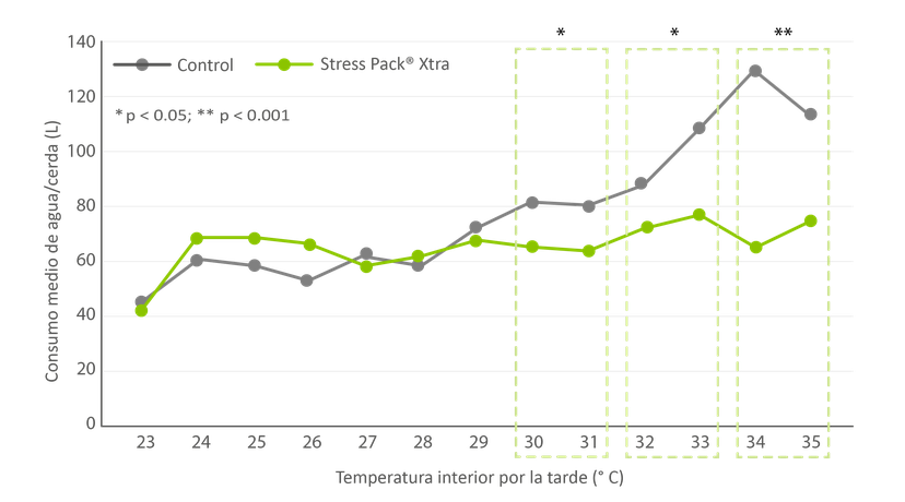 Figura 4: Consumo medio de agua por cerda frente a la temperatura interior.