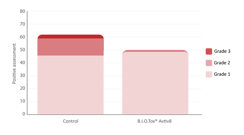 Figure 5: Prevalence of ear tip necrosis in piglets supplemented with BIOTox® Activ8