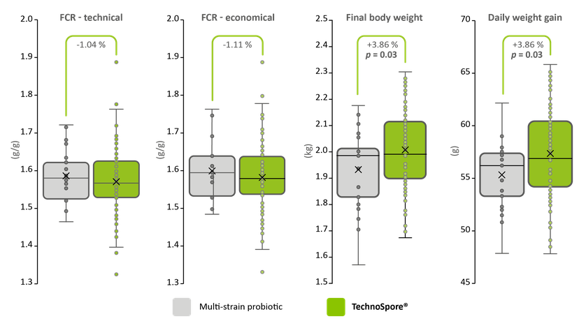Figure 1: Feed conversion (both technical and economical)