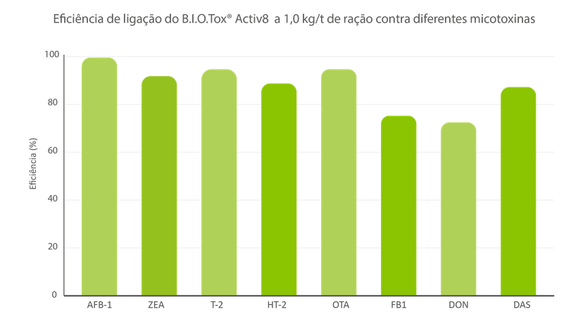 Figura 3: A eficiência de ligação de 1,0 kg/t de ração B.I.O.Tox® Avtiv8 contra diferentes micotoxinas
