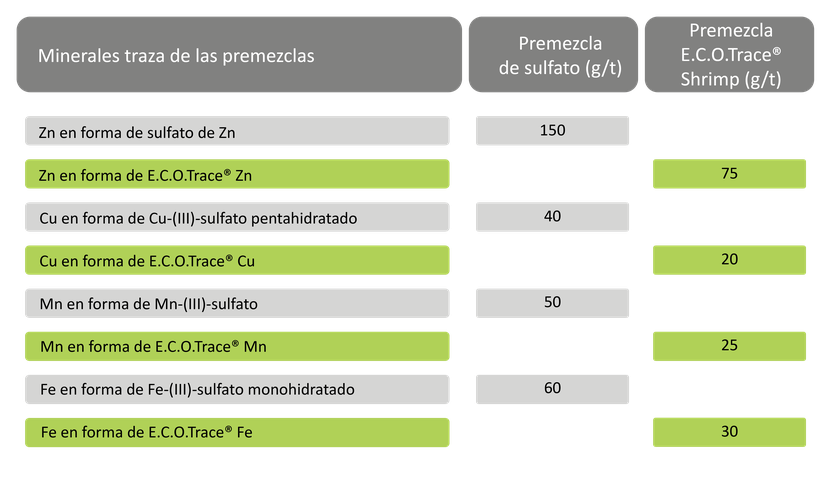 Tabla 1: Nivel de minerales traza de las dietas