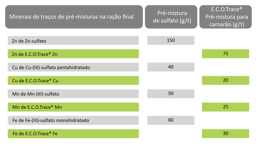 Tabela 1: Nível de minerais-traço das dietas de teste provenientes de pré-misturas.
