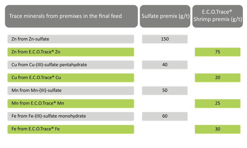 Table 1: Trace mineral level of test diets coming from premixes