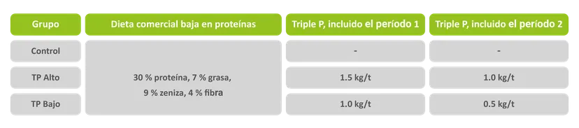 Tabla 1: Tratamientos e inclusión de Triple P en las dietas experimentales