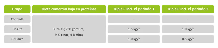 Tabela 1: A suplementação de Triplo P para dietas de grupos experimentais