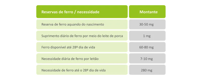 Tab 1: Balanço aproximado de ferro em leitões lactentes