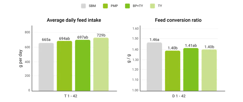 Figure 2 High Quality Protein Sources Improve