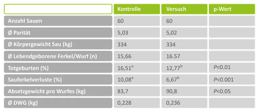 Tab 1 - BioPlus® YC reduziert die Anzahl tot geborener Ferkel und Saugferkelverluste