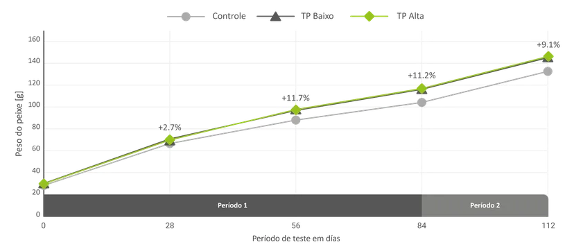 Figura 2: Peso do peixe documentado durante o período experimental