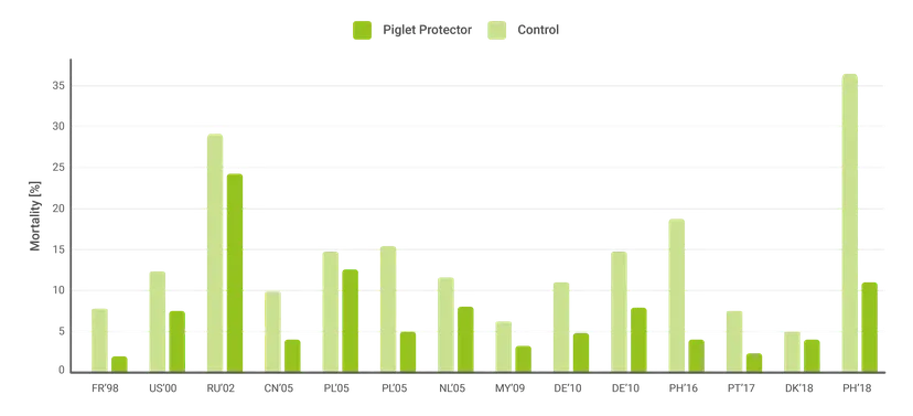 Figure 1 Reduction of Preweaning Mortality (Trials from 1998 to 2018)