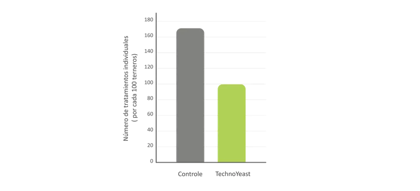 Fig. 2: número de tratamientos individuales para animales