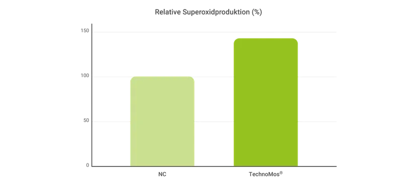 Abbildung 2 - Wirkung verschiedener MOS-Produkte auf den Anteil an E coli-infizierten Epithelzellen