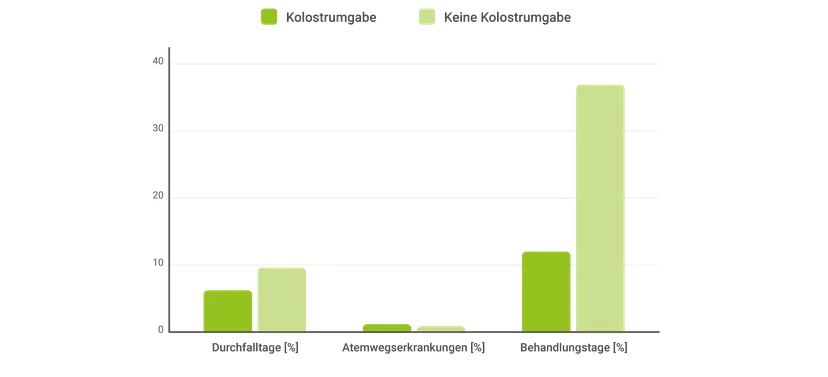Abb 2: Positive Auswirkungen der Fütterung eines mit Kolostrumpulver