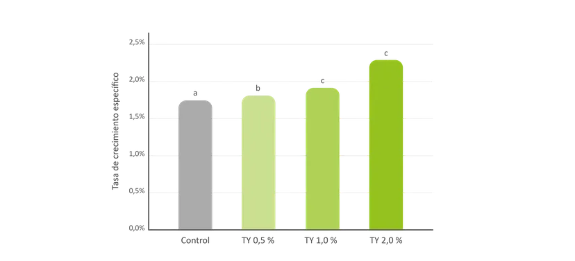 Figura 4: tasa de crecimiento específico (TCE)