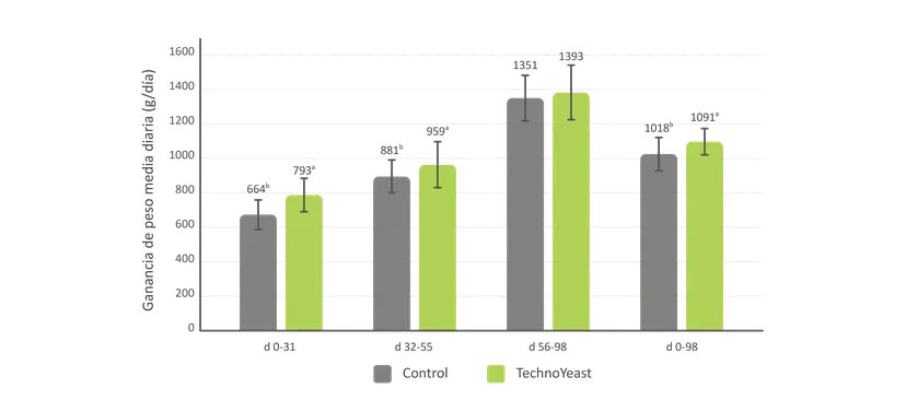 Fig 1: efectos de TechnoYeast en el aumento del peso vivo en los terneros
